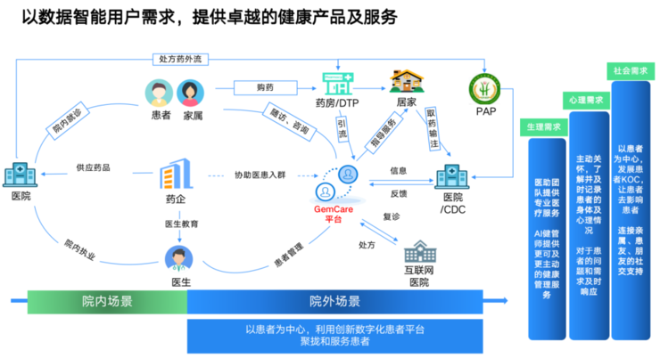 纷乱的院外患者管理现状，正在被这家企业重塑行业标杆